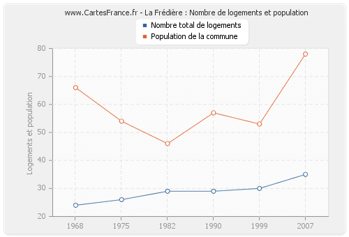 La Frédière : Nombre de logements et population